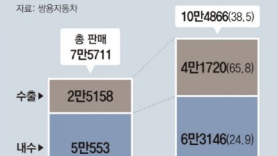 ‘토레스 대박’ 쌍용차, 전기차용 새 공장 마련 속도 (동아일보 / 22. 12. 20)